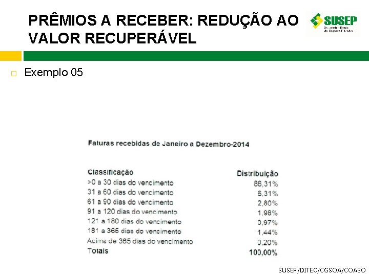 PRÊMIOS A RECEBER: REDUÇÃO AO VALOR RECUPERÁVEL Exemplo 05 SUSEP/DITEC/CGSOA/COASO 