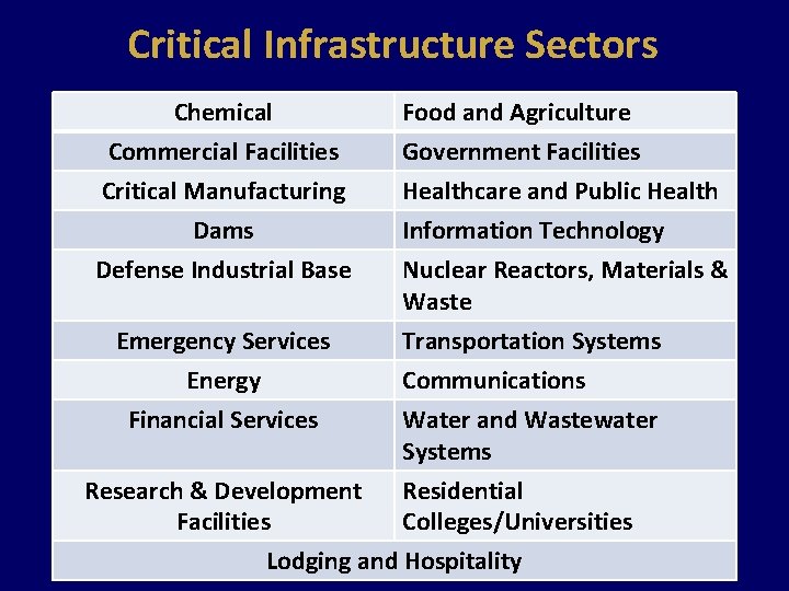  Critical Infrastructure Sectors Chemical Commercial Facilities Critical Manufacturing Dams Food and Agriculture Government