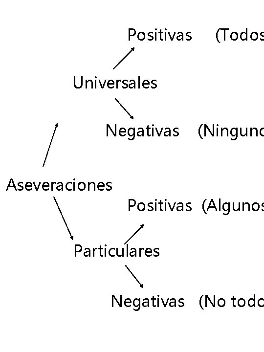 Positivas (Todos Universales Negativas (Ninguno Aseveraciones Positivas (Algunos Particulares Negativas (No todo Positivas (Todos Universales Negativas (Ninguno Aseveraciones Positivas (Algunos Particulares Negativas (No todo