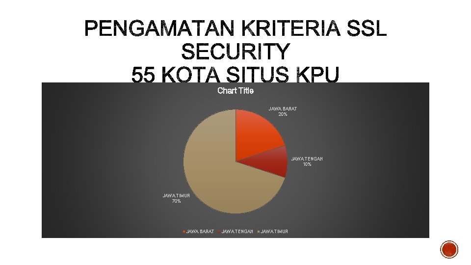 Chart Title JAWA BARAT 20% JAWA TENGAH 10% JAWA TIMUR 70% JAWA BARAT JAWA