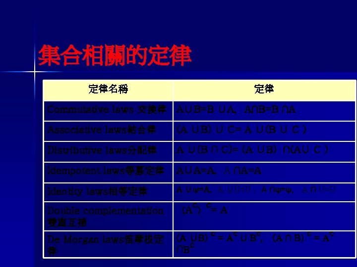 集合相關的定律 定律名稱 定律 Commutative laws 交換律 A∪B=B ∪A，A∩B=B ∩A Associative laws結合律 (A ∪B) ∪