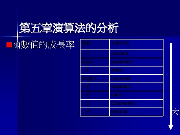 第五章演算法的分析 函數值的成長率 函數 函數名稱 1 constant Log n n logarithmic linear N log n