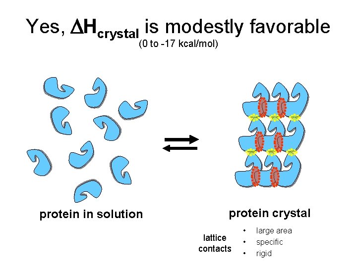 Yes, DHcrystal is modestly favorable (0 to -17 kcal/mol) protein in solution protein crystal