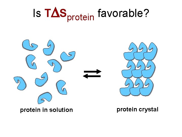 Is TDSprotein favorable? protein in solution protein crystal 