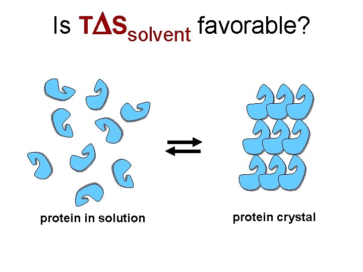 Is TDSsolvent favorable? protein in solution protein crystal 