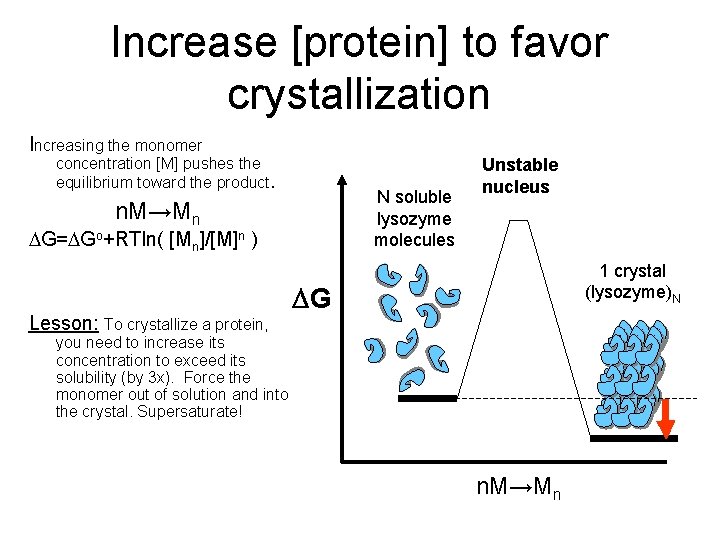 Increase [protein] to favor crystallization Increasing the monomer concentration [M] pushes the equilibrium toward