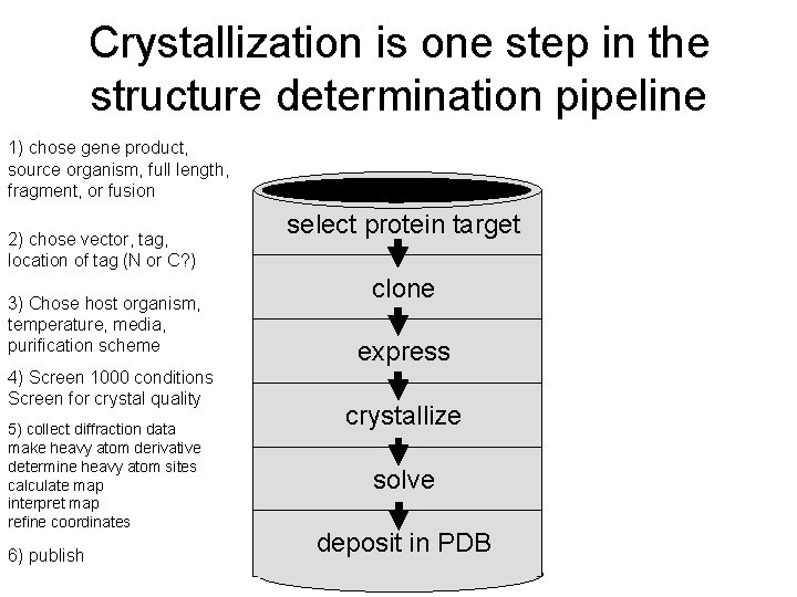 Crystallization is one step in the structure determination pipeline 1) chose gene product, source