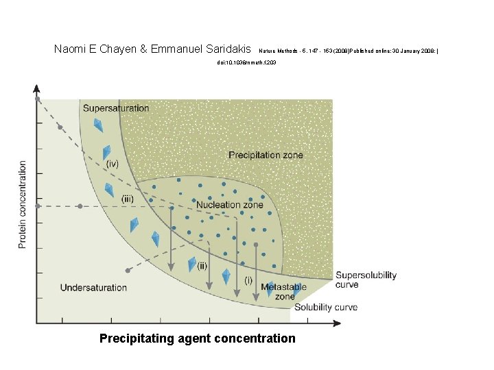 Naomi E Chayen & Emmanuel Saridakis Nature Methods - 5, 147 - 153 (2008)Published