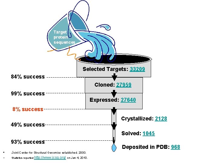 Target protein sequences Selected Targets: 33209 84% success Cloned: 27959 99% success Expressed: 27640