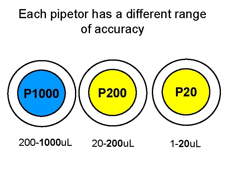 Each pipetor has a different range of accuracy P 1000 200 -1000 u. L