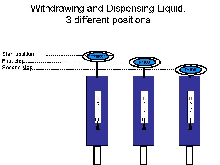 Withdrawing and Dispensing Liquid. 3 different positions Start position First stop Second stop P