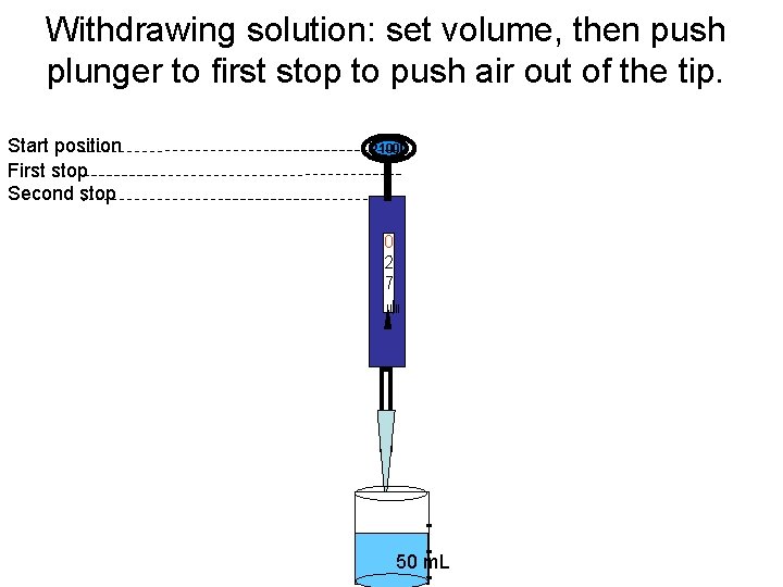 Withdrawing solution: set volume, then push plunger to first stop to push air out