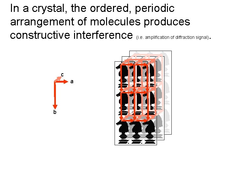In a crystal, the ordered, periodic arrangement of molecules produces constructive interference (i. e.