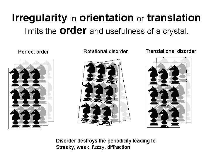 Irregularity in orientation or translation limits the order and usefulness of a crystal. Perfect