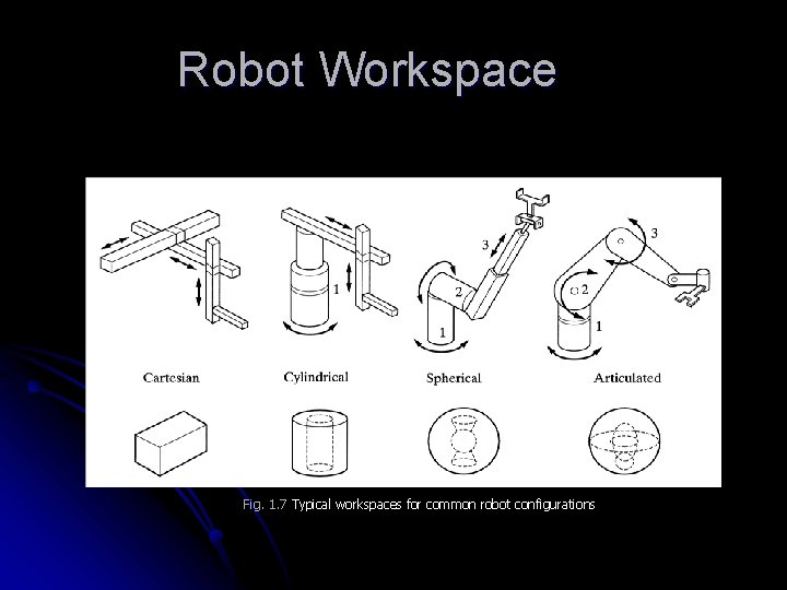 Robot Workspace Fig. 1. 7 Typical workspaces for common robot configurations Robot Workspace Fig. 1. 7 Typical workspaces for common robot configurations