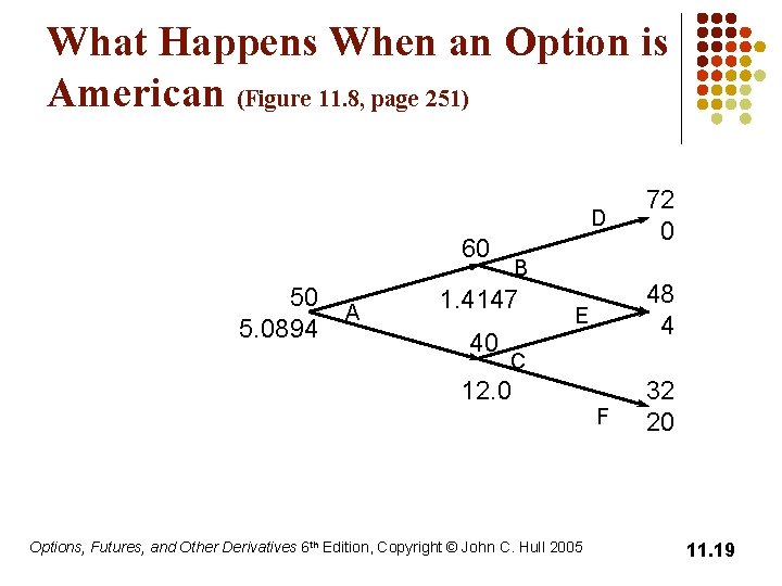 What Happens When an Option is American (Figure 11. 8, page 251) D 60