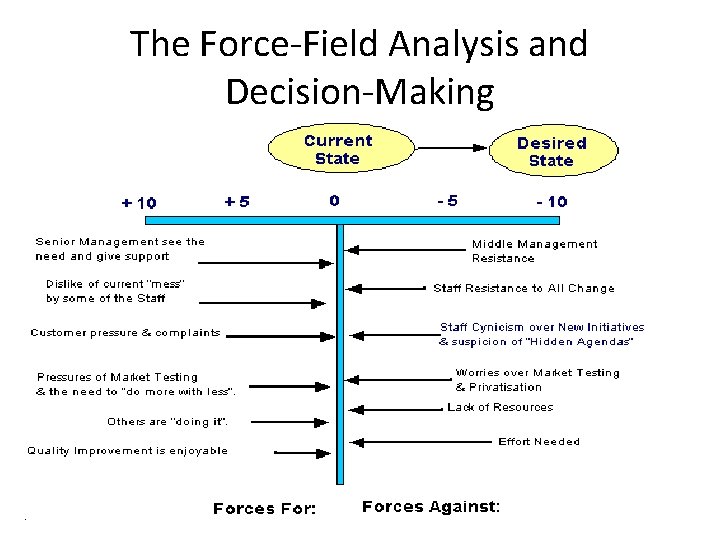The Force-Field Analysis and Decision-Making 