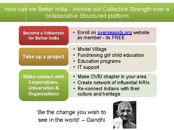 How can we Better India - Involve our Collective Strength over a collaborative Structured