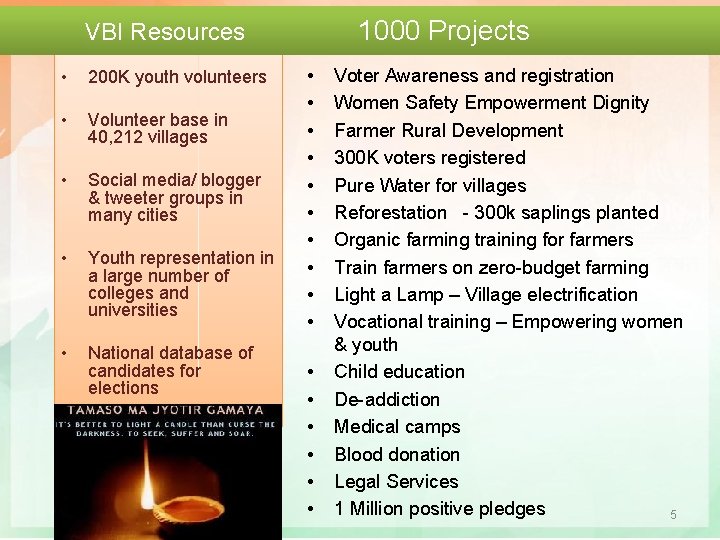  VBI Resources 1000 Projects • 200 K youth volunteers • Volunteer base in