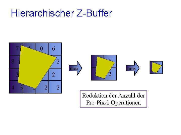 Hierarchischer Z-Buffer 7 1 8 0 3 4 9 0 3 6 1 7