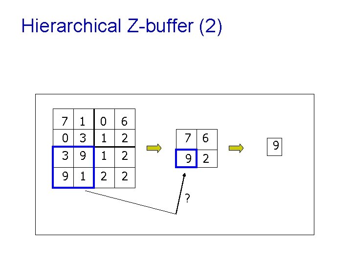 Hierarchical Z-buffer (2) 7 1 0 3 3 9 0 1 1 6 2