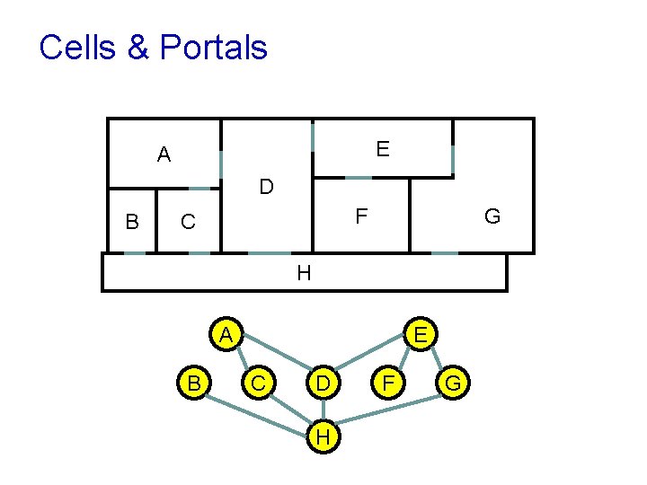 Cells & Portals E A D B G F C H A B E