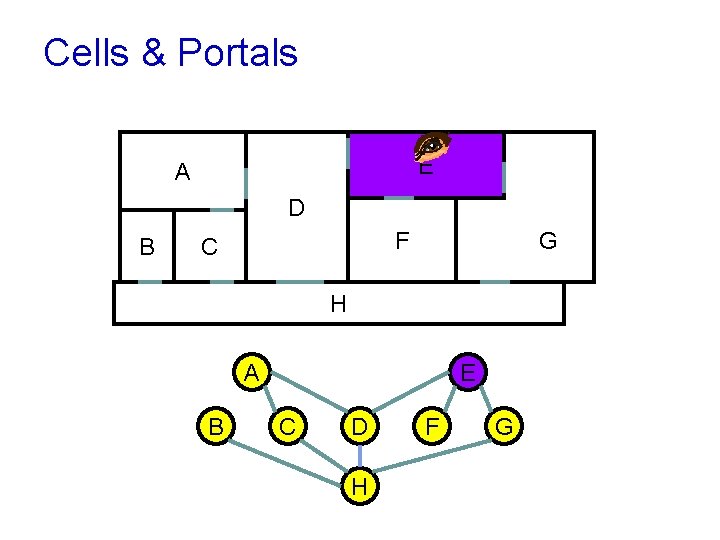 Cells & Portals E A D B G F C H A B E
