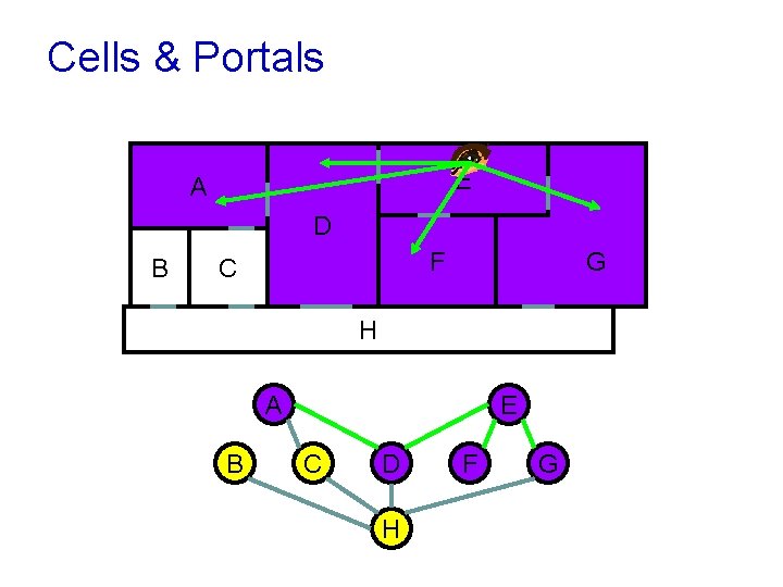Cells & Portals E A D B G F C H A B E