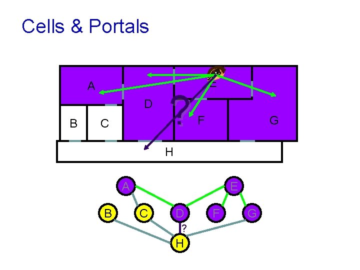 Cells & Portals A D B C ? E G F H A B