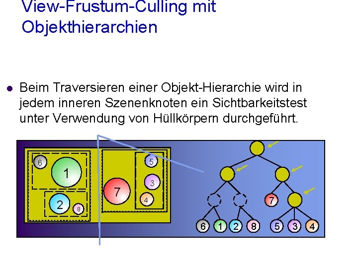 View-Frustum-Culling mit Objekthierarchien l Beim Traversieren einer Objekt-Hierarchie wird in jedem inneren Szenenknoten ein