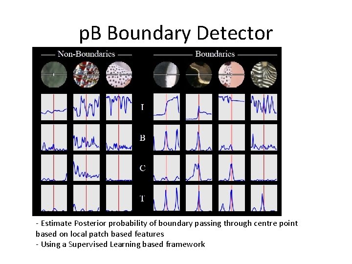 p. B Boundary Detector - Estimate Posterior probability of boundary passing through centre point