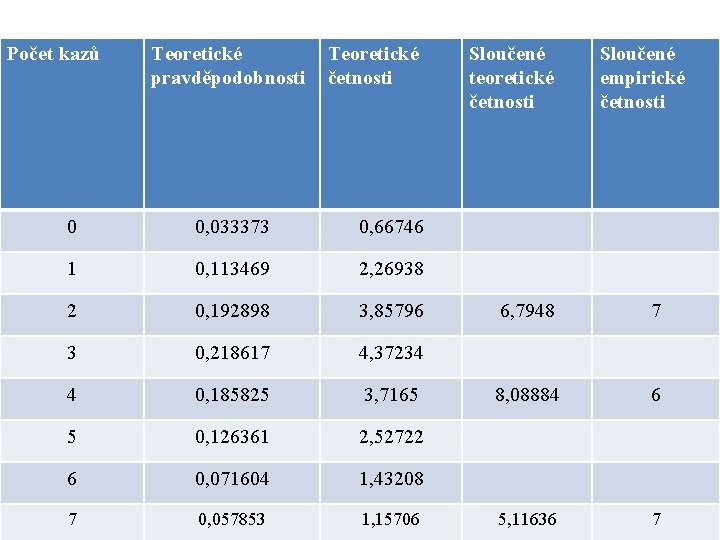 Počet kazů Teoretické pravděpodobnosti Teoretické četnosti Řešení 0 0, 033373 0, 66746 1 0,