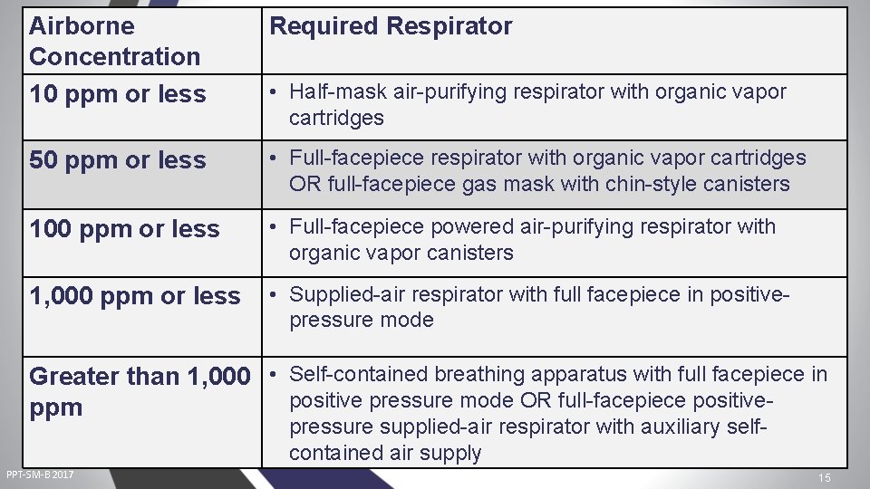 Airborne Concentration 10 ppm or less Required Respirator 50 ppm or less • Full-facepiece