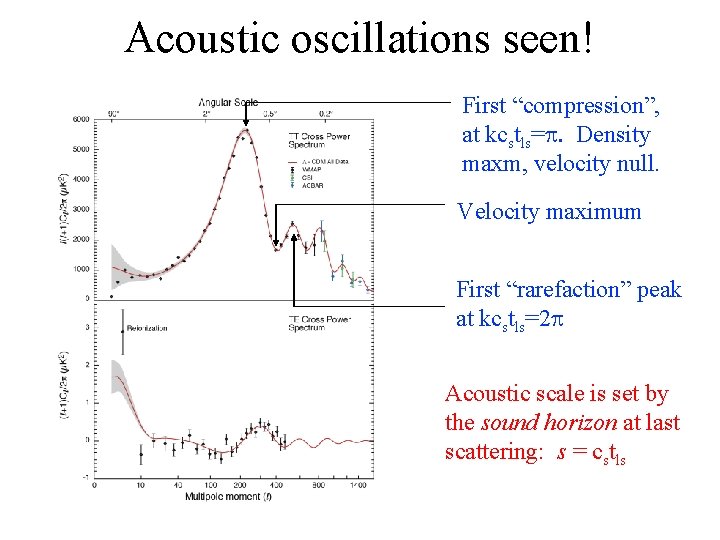 Acoustic oscillations seen! First “compression”, at kcstls=p. Density maxm, velocity null. Velocity maximum First