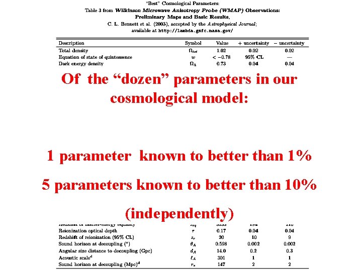 Of the “dozen” parameters in our cosmological model: 1 parameter known to better than