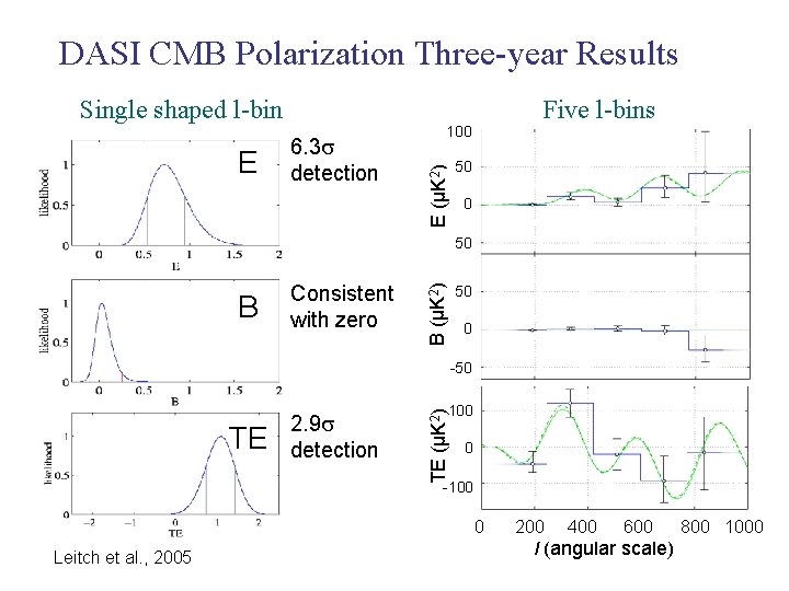 DASI CMB Polarization Three-year Results E 6. 3 detection Five l-bins 100 E (µK