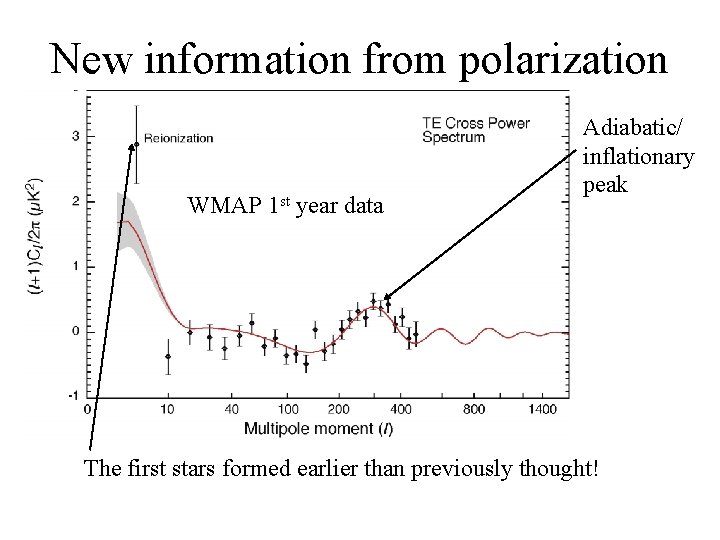 New information from polarization WMAP 1 st year data Adiabatic/ inflationary peak The first