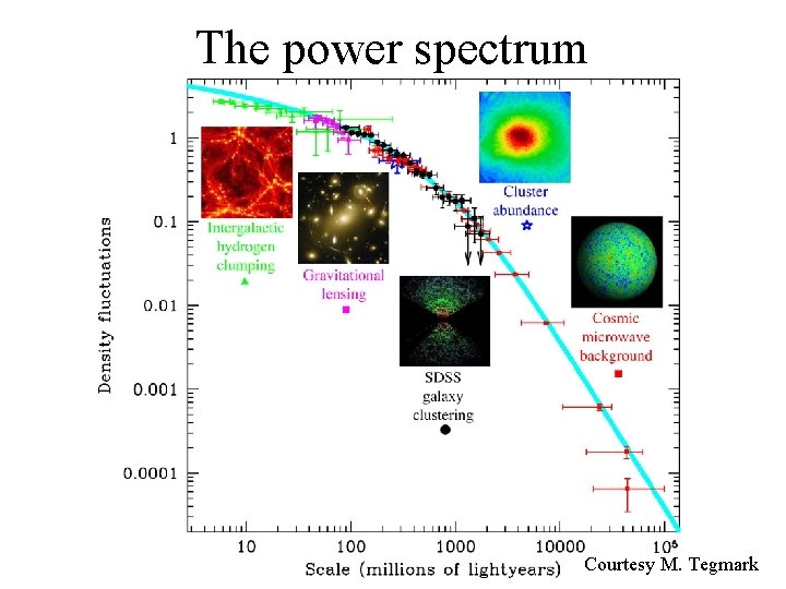 The power spectrum Courtesy M. Tegmark 