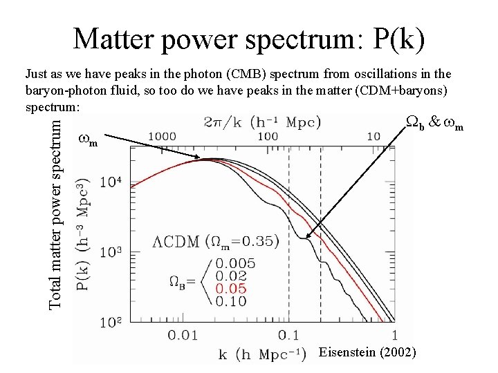 Matter power spectrum: P(k) Total matter power spectrum Just as we have peaks in