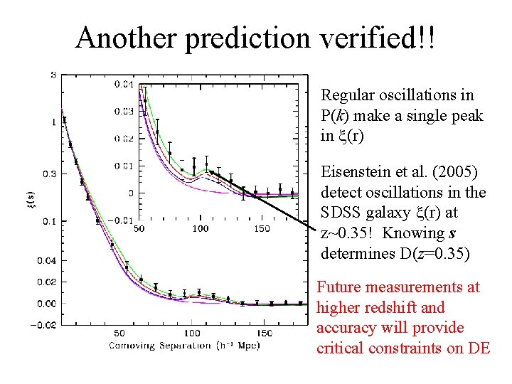 Another prediction verified!! Regular oscillations in P(k) make a single peak in x(r) Eisenstein