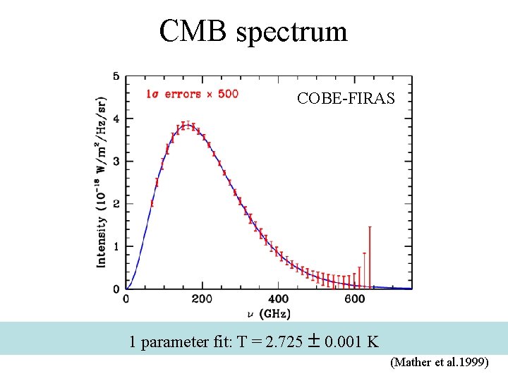 CMB spectrum COBE-FIRAS 1 parameter fit: T = 2. 725 0. 001 K (Mather