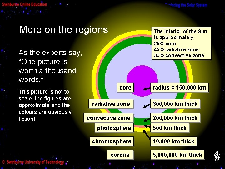 More on the regions The interior of the Sun is approximately 25% core 45%