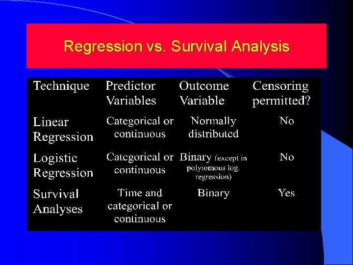 Regression vs. Survival Analysis 