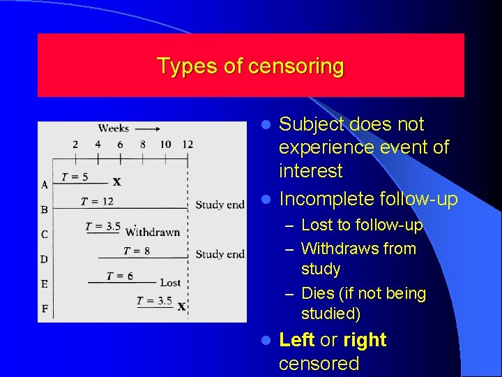 Types of censoring Subject does not experience event of interest l Incomplete follow-up l