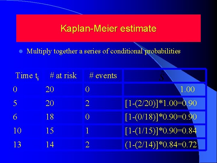 Kaplan-Meier estimate l Multiply together a series of conditional probabilities Time ti # at