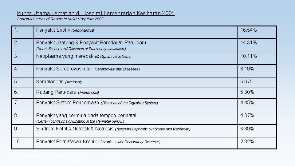 Punca Utama Kematian di Hospital Kementerian Kesihatan 2005 Principal Causes of Deaths in MOH