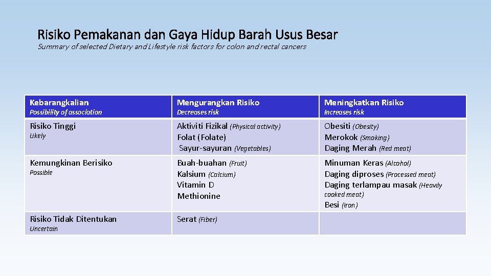 Risiko Pemakanan dan Gaya Hidup Barah Usus Besar Summary of selected Dietary and Lifestyle