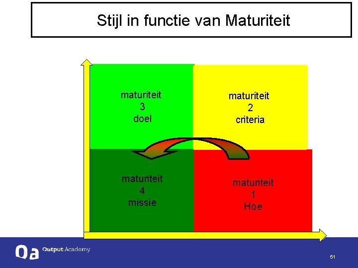  Stijl in functie van Maturiteit maturiteit 3 doel maturiteit 4 missie maturiteit 2