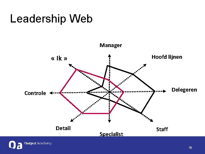 Leadership Web Manager Hoofd lijnen « Ik » Delegeren Controle Detail Specialist Staff 59