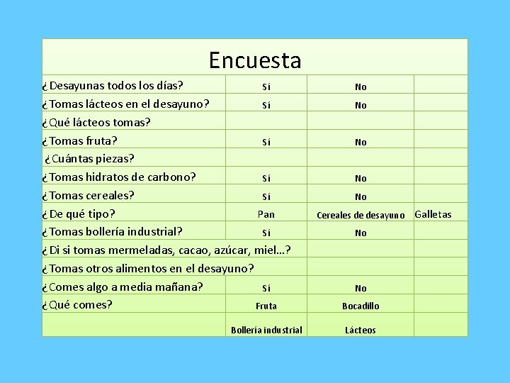 Encuesta ¿Desayunas todos los días? Sí ¿Tomas lácteos en el desayuno? Sí ¿Qué lácteos